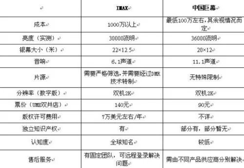 IMAX版本、中国巨幕版本和杜比影院版本有什么区别？
