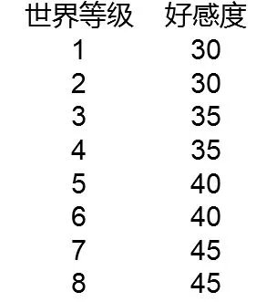 《原神》好感度全方位解析