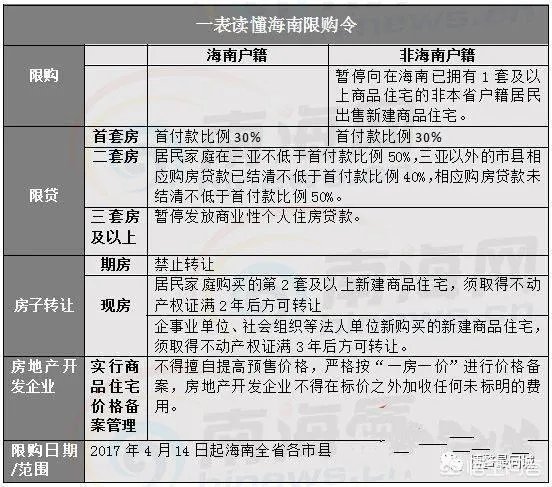 三亚现在的买房限购政策是怎样的？