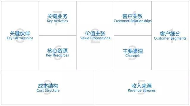 怎么写融资计划书?