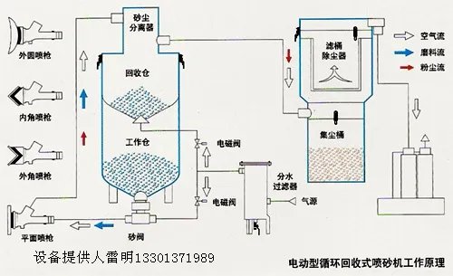 喷砂机的工作流程是怎样的？