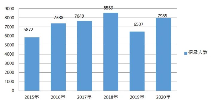 2020年江苏省考职位表