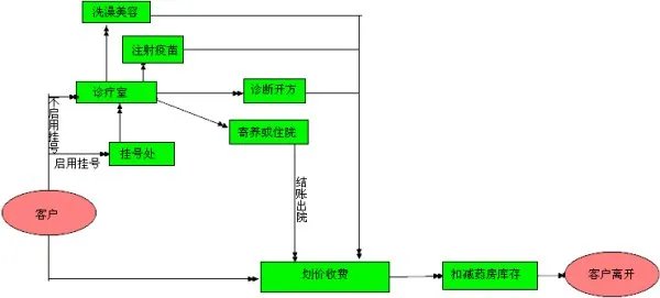 求个宠物医院管理软件