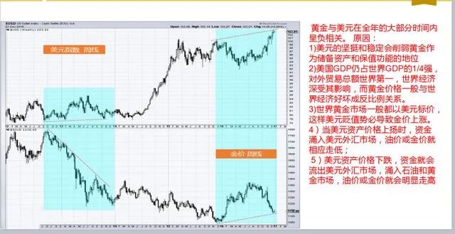 为什么黄金价格一直下跌?