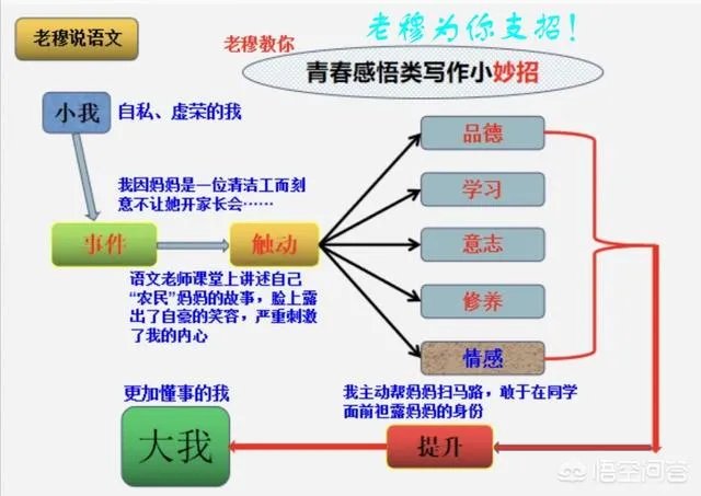 快期末考了,作文是孩子的头号难题,该如何做好应考准备呢?