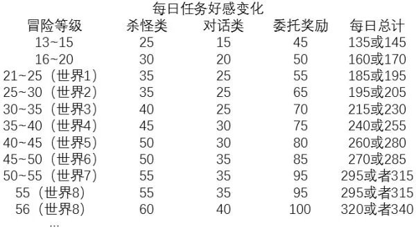 《原神》好感度全方位解析
