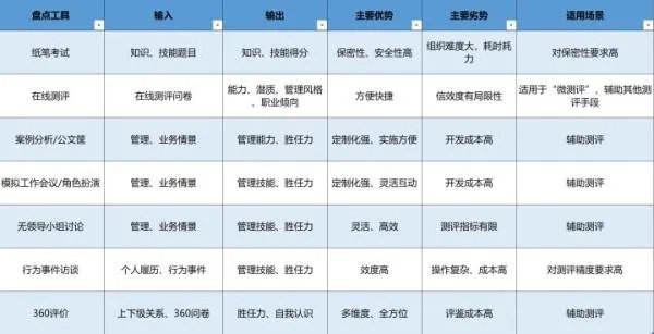 HR常用的人才测评工具是什么？各有什么优缺点？