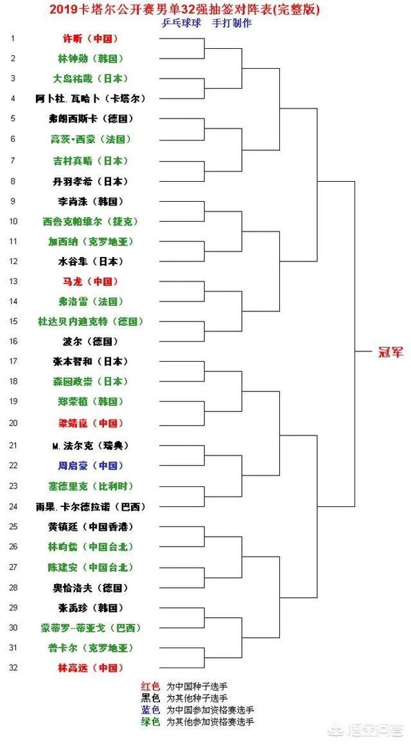 2019卡塔尔公开赛男单32强都有谁,中国有几人?