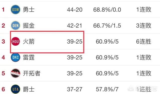 火箭大胜猛龙之后,剩余的赛程情况如何?大概能获得几胜几负?