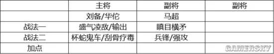 三国志战略版主流开荒阵容及开荒手法分享