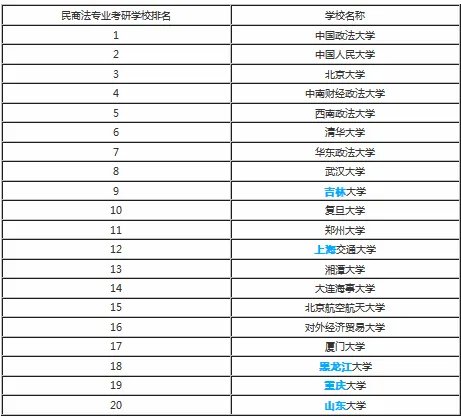 我想报考民商法专业研究生,谁可以告诉我这个专业在全国大学的排名?