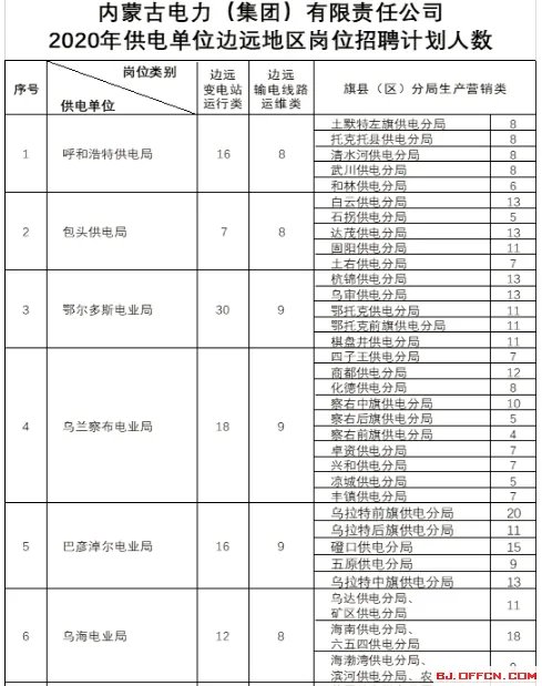 2020内蒙古电力公司供电单位招聘边远地区岗位713人公告