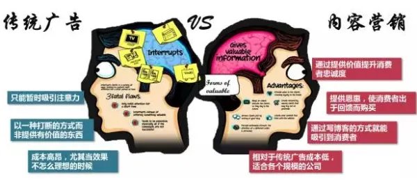 内容营销是什么?