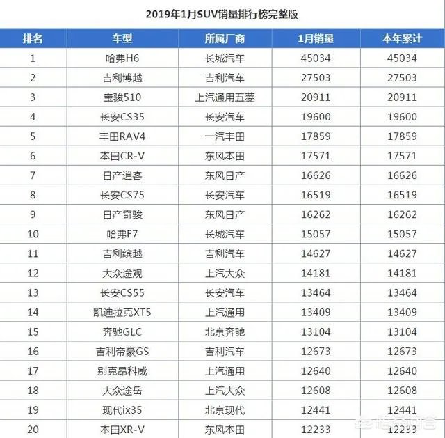 目前最火的SUV是哪几款车型?