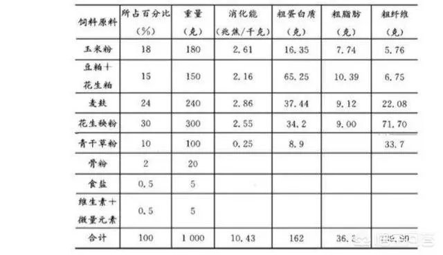 家兔养殖用什么饲料最好?