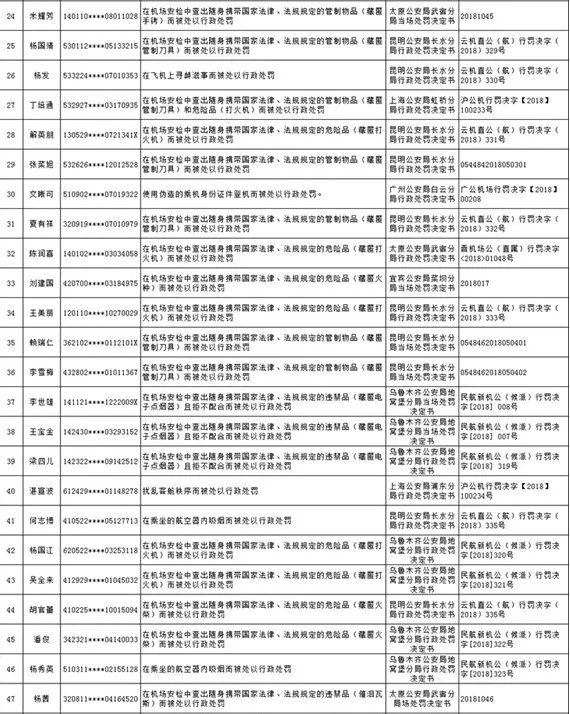 民航黑名单86人上榜分别是哪些人?