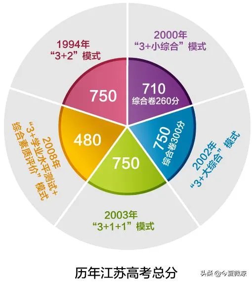 江苏高考总分是多少?