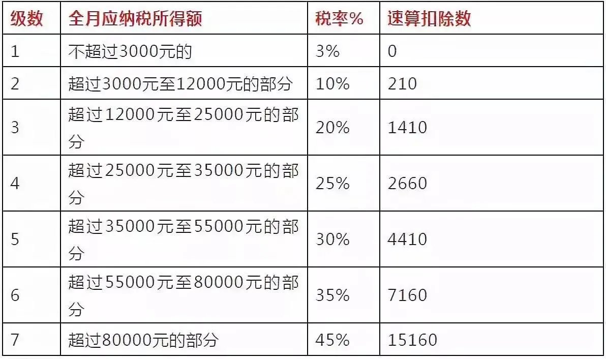 个人所得税计算方法
