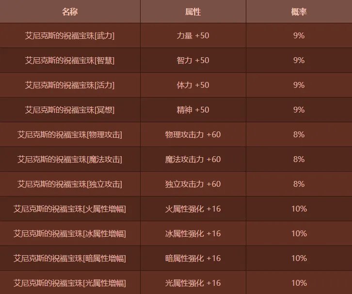 DNF新春宠物宝珠神秘礼盒怎么获得