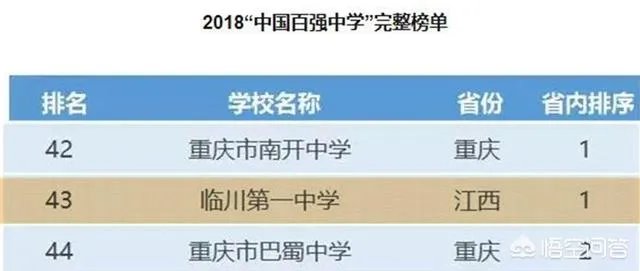 你认为江西临川一中厉害吗？在江西省和全国排在第几位？