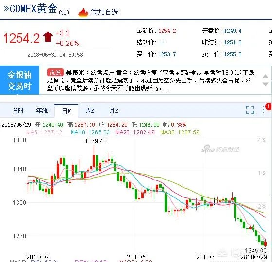 为什么黄金价格一直下跌?