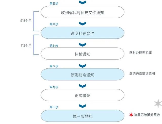 澳洲投资移民都有哪些项目?