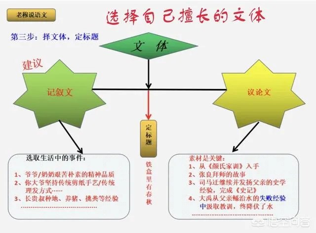 快期末考了,作文是孩子的头号难题,该如何做好应考准备呢?