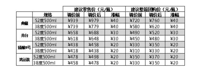近期除了价格一直坚挺的茅台外,五粮液、洋河、水井坊等白酒相继提价,这是为什么?