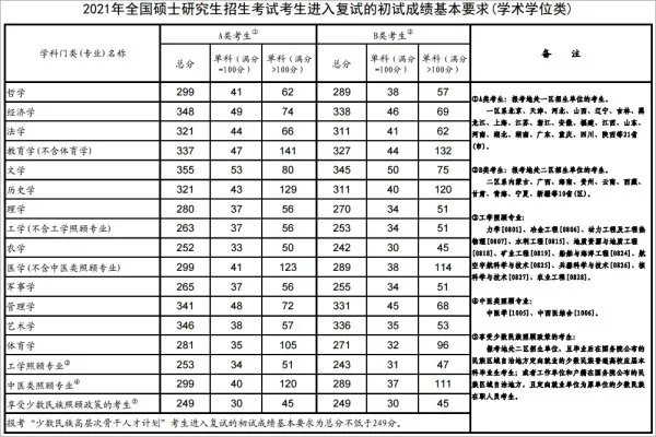 2020年考研国家线是多少分