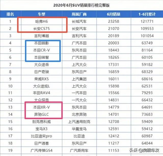 目前最火的SUV是哪几款车型?