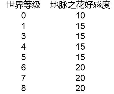 《原神》好感度全方位解析