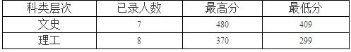 九江学院专科录取分数线是多少