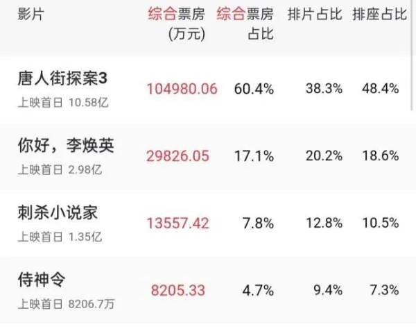 《你好，李焕英》票房反超《唐探3》，靠的是什么？