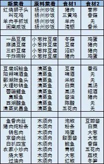 舌尖上的美食梦食谱大全 食谱材料与原料菜肴一览