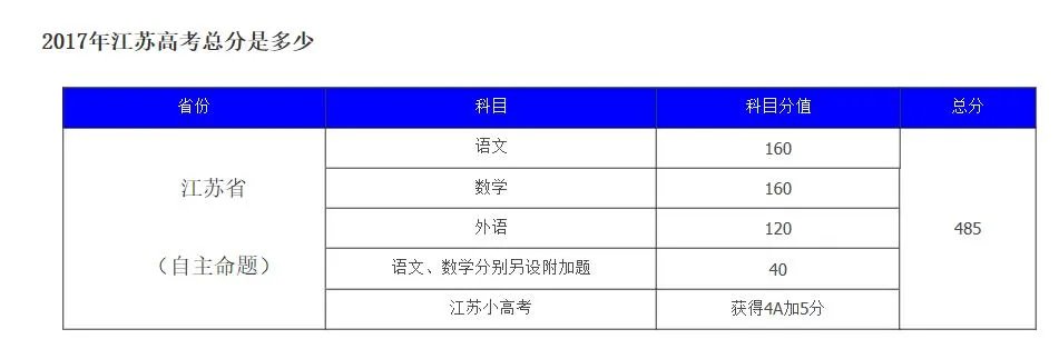 江苏高考总分是多少？