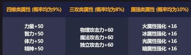 《DNF》2021五一套宠物宝珠属性介绍
