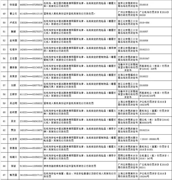 民航黑名单86人上榜分别是哪些人?