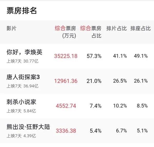 《你好,李焕英》票房反超《唐探3》,靠的是什么?