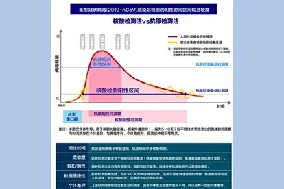 新冠抗原和核酸检测阳性数值范围