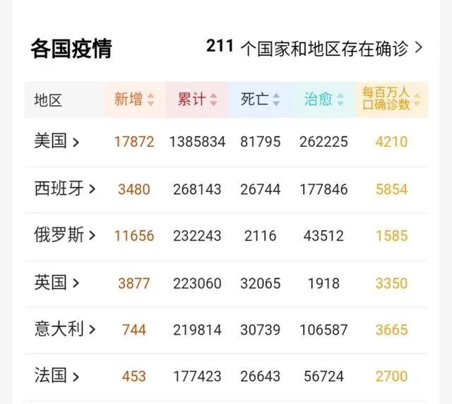 对于俄罗斯现在疫情快速增长大家怎么看?