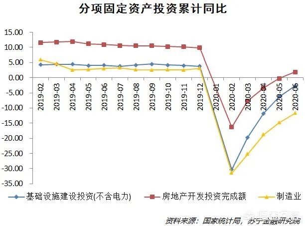2020年中国二季度GDP由负转正同比增长3.2% ,意味着什么?会产生什么影响?