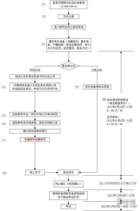 2022考研报名时间是什么时候 2022考研考试时间安排