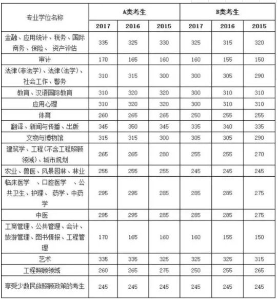 2019年考研国家线预测