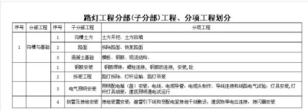 景观照明工程(包括路灯工程)分部、分项工程如何划分?