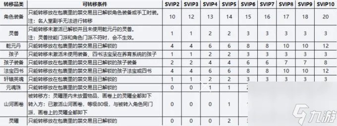 《天下3》定乾坤养成转移开启，三对一转移打造最强角色，颠覆你的培养体验