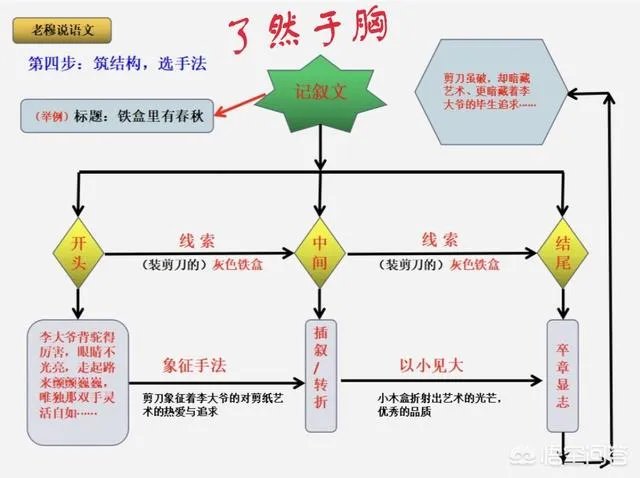 快期末考了,作文是孩子的头号难题,该如何做好应考准备呢?