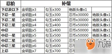 《忍者必须死3》重新开服补偿有哪些 重新开服补偿一览