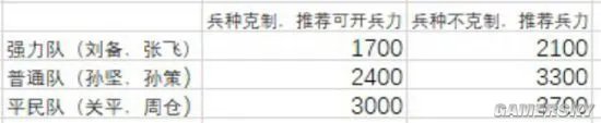 三国志战略版主流开荒阵容及开荒手法分享