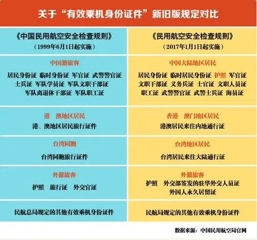 国内航班没身份证 用护照能登机吗?