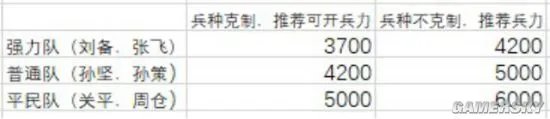 三国志战略版主流开荒阵容及开荒手法分享